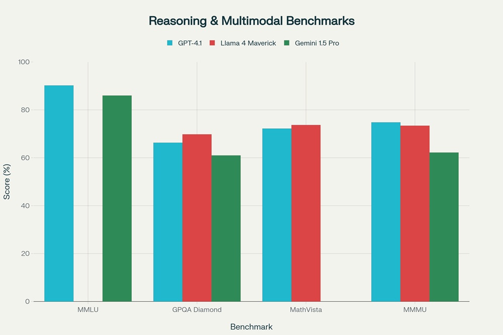 Reasoning Capabilities and General Intelligence