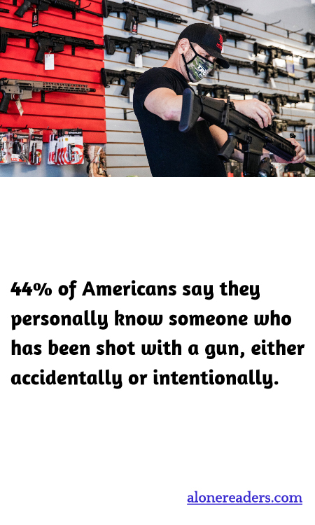 44% of Americans say they personally know someone who has been shot with a gun, either accidentally or intentionally.