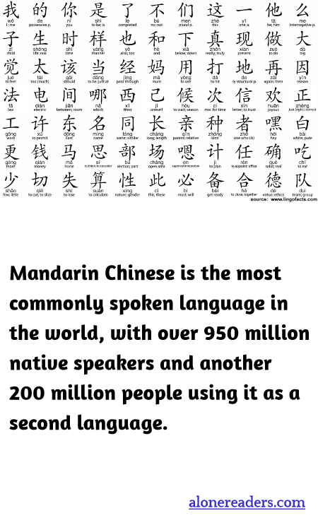 Mandarin Chinese is the most commonly spoken language in the world, with over 950 million native speakers and another 200 million people using it as a second language.