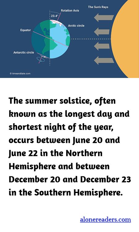 The summer solstice, often known as the longest day and shortest night of the year, occurs between June 20 and June 22 in the Northern Hemisphere and between December 20 and December 23 in the Southern Hemisphere.