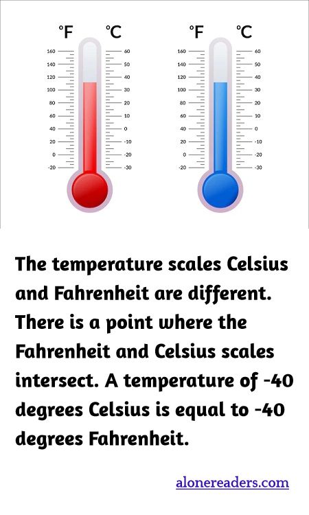 The temperature scales Celsius and Fahrenheit are different. There is a point where the Fahrenheit and Celsius scales intersect. A temperature of -40 degrees Celsius is equal to -40 degrees Fahrenheit.