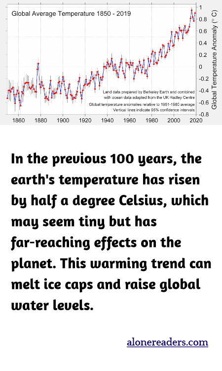 In the previous 100 years, the earth's temperature has risen by half a degree Celsius, which may seem tiny but has far-reaching effects on the planet. This warming trend can melt ice caps and raise global water levels.