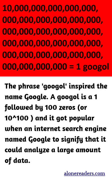 The phrase 'googol' inspired the name Google. A googol is a 1 followed by 100 zeros (or 10^100 ) and it got popular when an internet search engine named Google to signify that it could analyze a large amount of data.