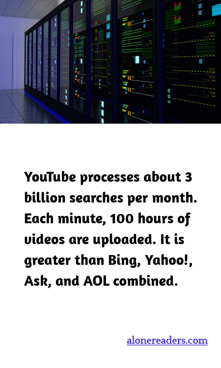 YouTube processes about 3 billion searches per month. Each minute, 100 hours of videos are uploaded. It is greater than Bing, Yahoo!, Ask, and AOL combined.