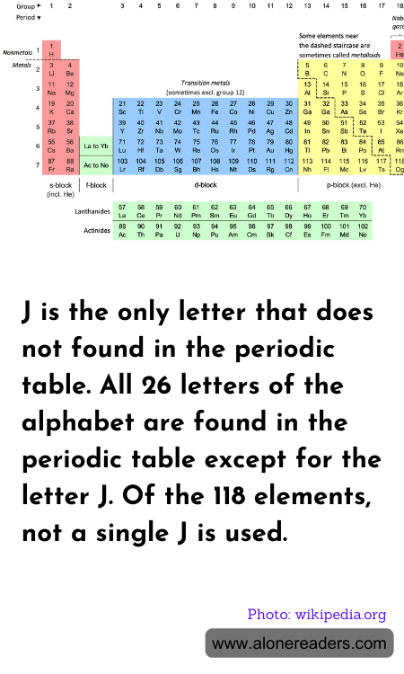 J is the only letter that does not found in the periodic table. All 26 letters of the alphabet are found in the periodic table except for the letter J. Of the 118 elements, not a single J is used.