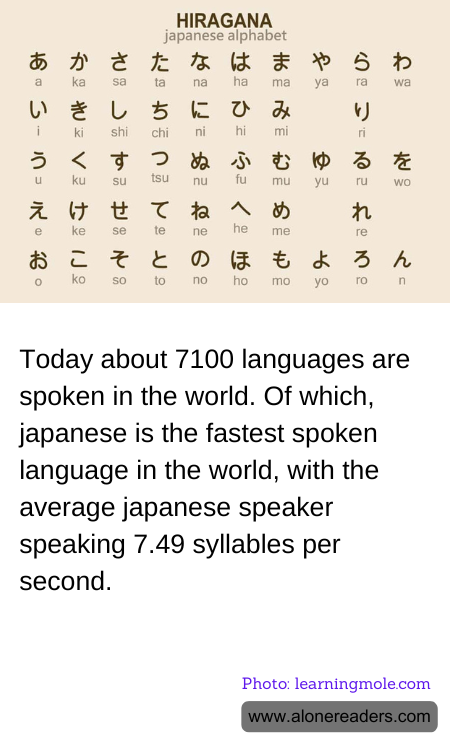 Today about 7100 languages are spoken in the world. Of which, japanese is the fastest spoken language in the world, with the average japanese speaker speaking 7.49 syllables per second.