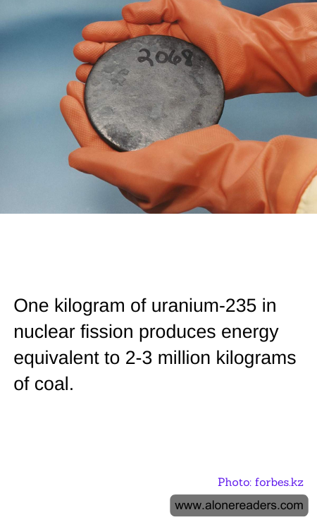 One kilogram of uranium-235 in nuclear fission produces energy equivalent to 2-3 million kilograms of coal.