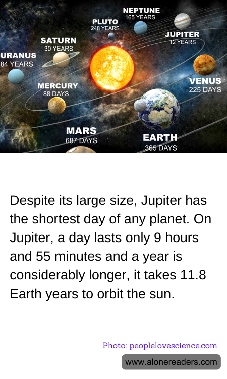 Despite its large size, Jupiter has the shortest day of any planet. On Jupiter, a day lasts only 9 hours and 55 minutes and a year is considerably longer, it takes 11.8 Earth years to orbit the sun.