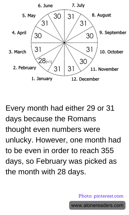 Every month had either 29 or 31 days because the Romans thought even numbers were unlucky. However, one month had to be even in order to reach 355 days, so February was picked as the month with 28 days.
