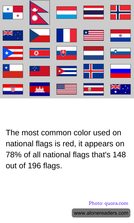 The most common color used on national flags is red, it appears on 78% of all national flags that's 148 out of 196 flags.