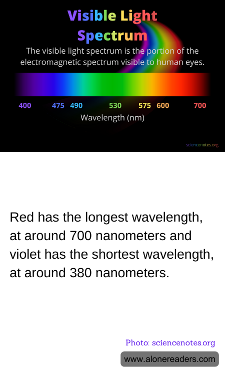 Red has the longest wavelength, at around 700 nanometers and violet has the shortest wavelength, at around 380 nanometers.