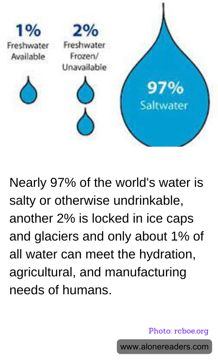 Nearly 97% of the world's water is salty or otherwise undrinkable, another 2% is locked in ice caps and glaciers and only about 1% of all water can meet the hydration, agricultural, and manufacturing needs of humans.