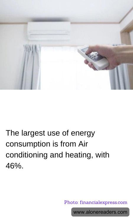 The largest use of energy consumption is from Air conditioning and heating, with 46%.