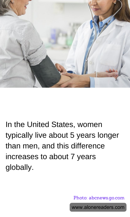 In the United States, women typically live about 5 years longer than men, and this difference increases to about 7 years globally.