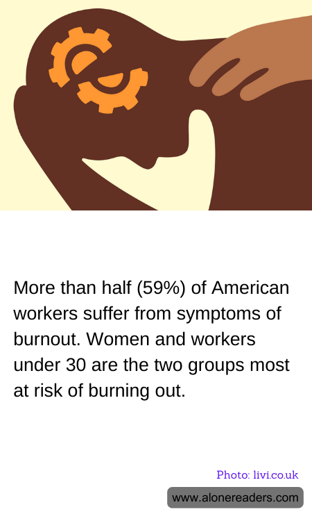 More than half (59%) of American workers suffer from symptoms of burnout. Women and workers under 30 are the two groups most at risk of burning out.
