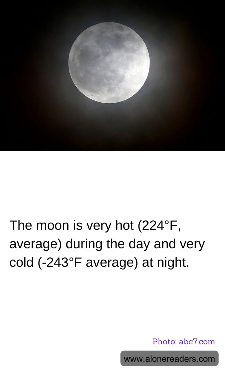 The moon is very hot (224°F, average) during the day and very cold (-243°F average) at night.
