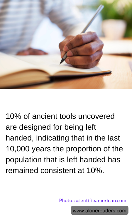 10% of ancient tools uncovered are designed for being left handed, indicating that in the last 10,000 years the proportion of the population that is left handed has remained consistent at 10%.