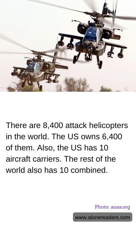 There are 8,400 attack helicopters in the world. The US owns 6,400 of them. Also, the US has 10 aircraft carriers. The rest of the world also has 10 combined.