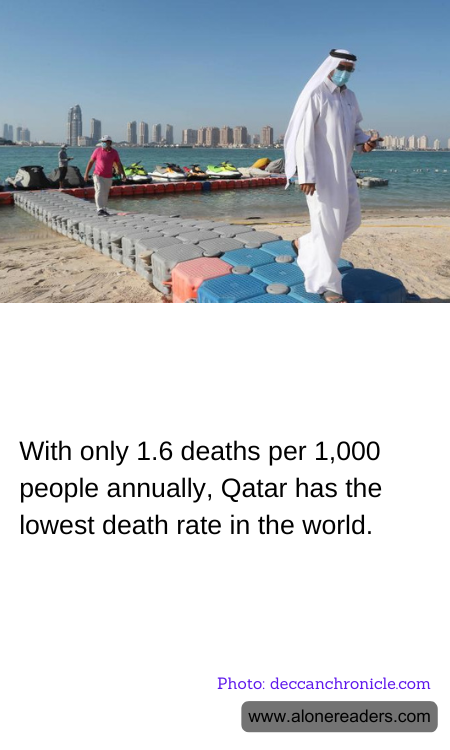 With only 1.6 deaths per 1,000 people annually, Qatar has the lowest death rate in the world.