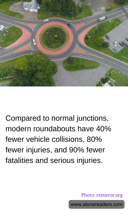 Compared to normal junctions, modern roundabouts have 40% fewer vehicle collisions, 80% fewer injuries, and 90% fewer fatalities and serious injuries.