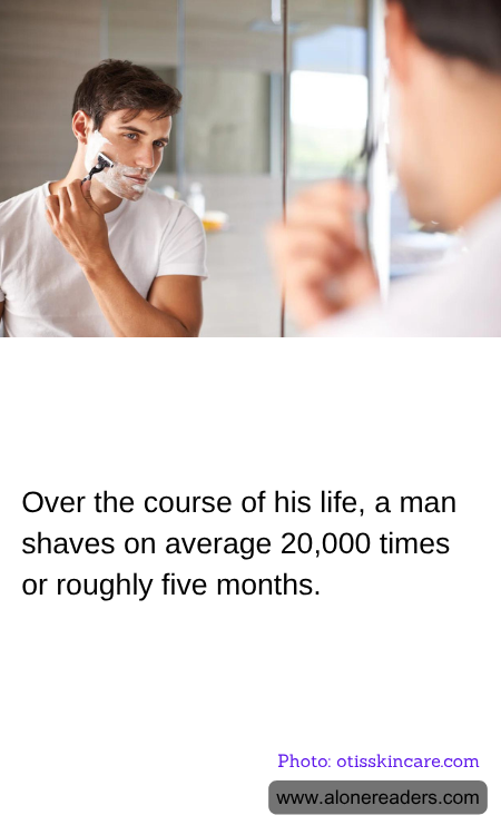 Over the course of his life, a man shaves on average 20,000 times or roughly five months.