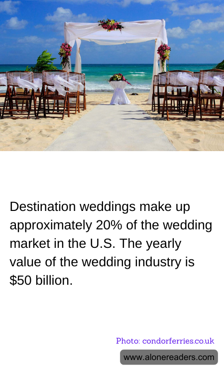 Destination weddings make up approximately 20% of the wedding market in the U.S. The yearly value of the wedding industry is $50 billion.