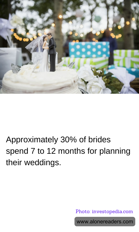 Approximately 30% of brides spend 7 to 12 months for planning their weddings.