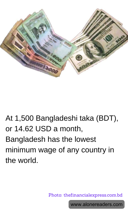 At 1,500 Bangladeshi taka (BDT), or 14.62 USD a month, Bangladesh has the lowest minimum wage of any country in the world.