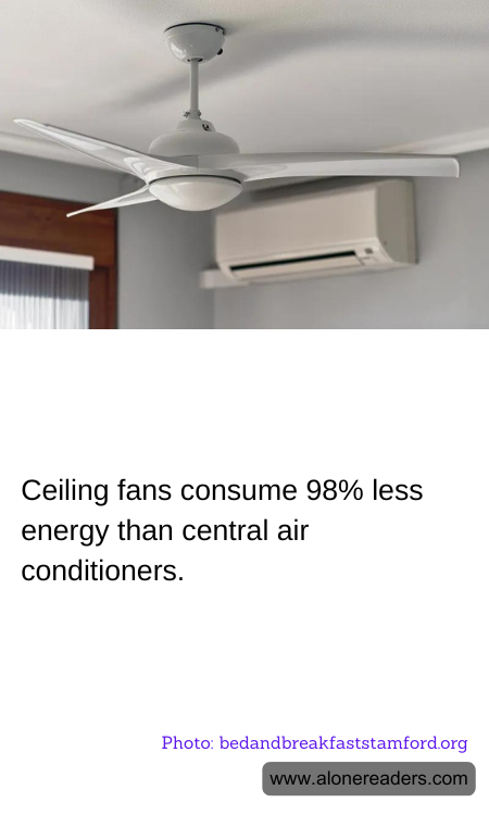 Ceiling fans consume 98% less energy than central air conditioners.
