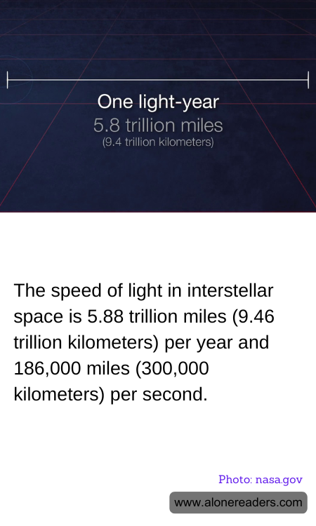 The speed of light in interstellar space is 5.88 trillion miles (9.46 trillion kilometers) per year and 186,000 miles (300,000 kilometers) per second.
