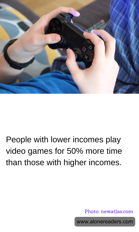 People with lower incomes play video games for 50% more time than those with higher incomes.