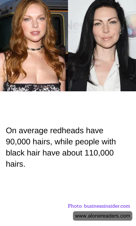 On average redheads have 90,000 hairs, while people with black hair have about 110,000 hairs.